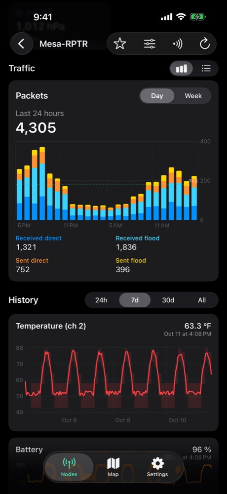 Stacked bar chart of packets per hour, split by route